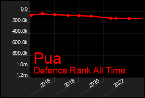Total Graph of Pua