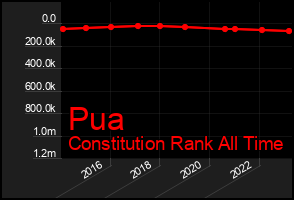 Total Graph of Pua
