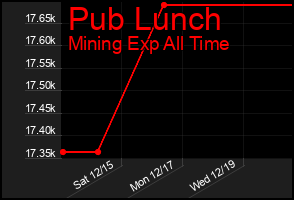 Total Graph of Pub Lunch