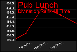 Total Graph of Pub Lunch