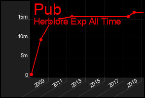 Total Graph of Pub