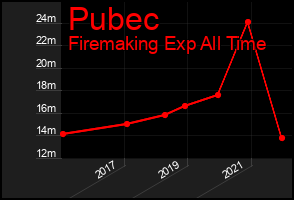 Total Graph of Pubec
