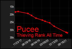 Total Graph of Pucee