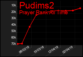Total Graph of Pudims2