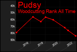 Total Graph of Pudsy