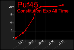 Total Graph of Puf45