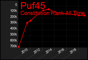 Total Graph of Puf45