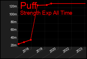 Total Graph of Puff