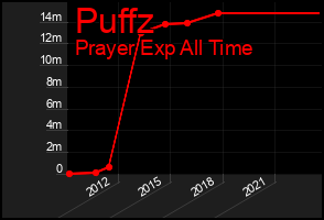 Total Graph of Puffz