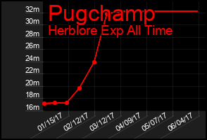 Total Graph of Pugchamp