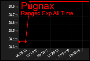 Total Graph of Pugnax