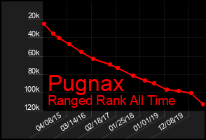 Total Graph of Pugnax