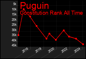 Total Graph of Puguin