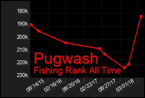 Total Graph of Pugwash