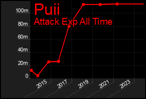 Total Graph of Puii