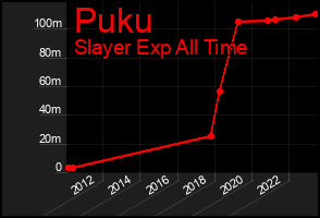 Total Graph of Puku