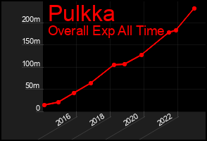 Total Graph of Pulkka