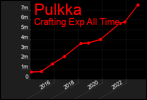 Total Graph of Pulkka