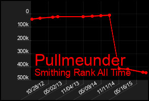 Total Graph of Pullmeunder