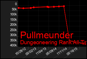 Total Graph of Pullmeunder