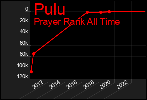 Total Graph of Pulu