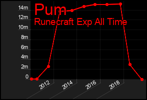 Total Graph of Pum