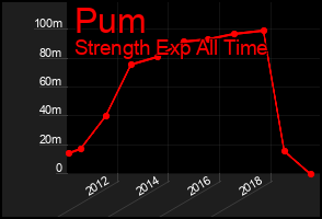 Total Graph of Pum