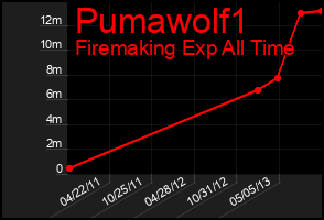 Total Graph of Pumawolf1