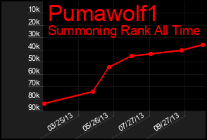 Total Graph of Pumawolf1