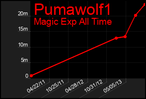 Total Graph of Pumawolf1