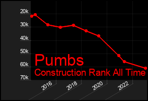 Total Graph of Pumbs