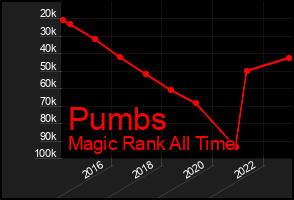 Total Graph of Pumbs
