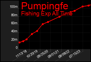 Total Graph of Pumpingfe