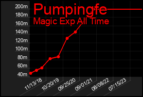 Total Graph of Pumpingfe
