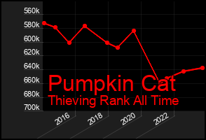 Total Graph of Pumpkin Cat