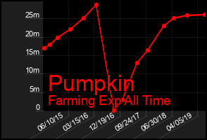 Total Graph of Pumpkin