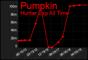Total Graph of Pumpkin