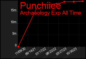 Total Graph of Punchiiee