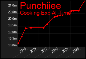 Total Graph of Punchiiee