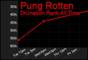 Total Graph of Pung Rotten