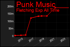 Total Graph of Punk Music