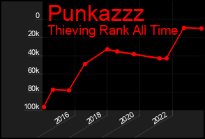 Total Graph of Punkazzz