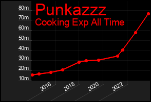 Total Graph of Punkazzz