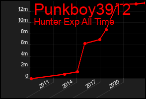 Total Graph of Punkboy3912