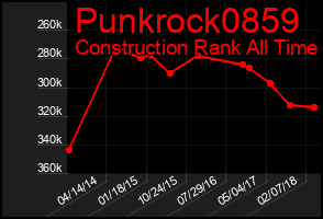 Total Graph of Punkrock0859