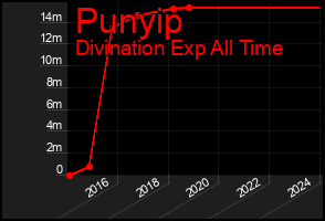 Total Graph of Punyip
