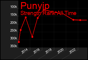 Total Graph of Punyip