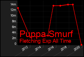 Total Graph of Puppa Smurf
