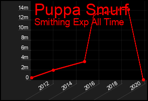 Total Graph of Puppa Smurf