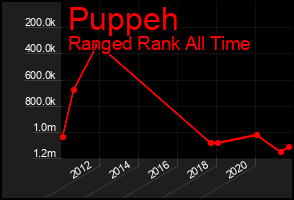 Total Graph of Puppeh